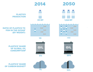 Illustration for article titled We're Emptying the Oceans of Fish and Filling Them With PlasticÂ